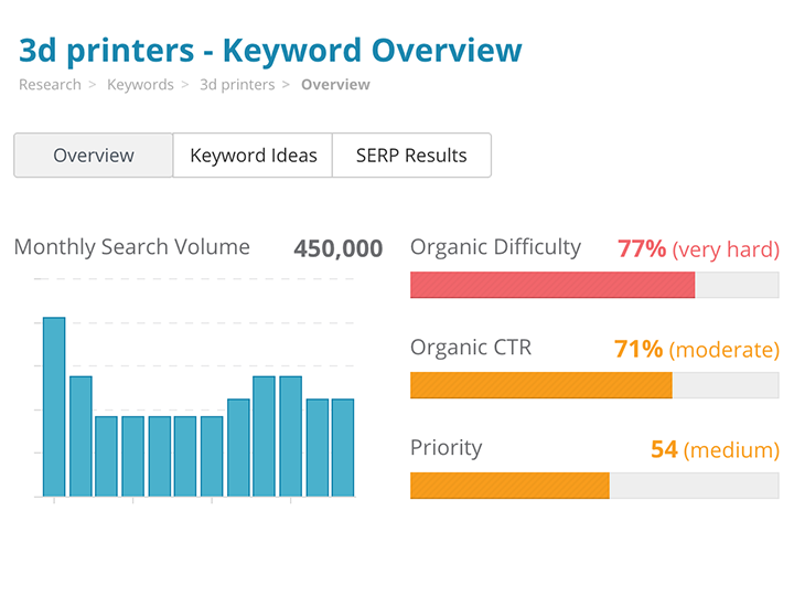 Keyword Stats sales 2020-10-23 at 15_09_08