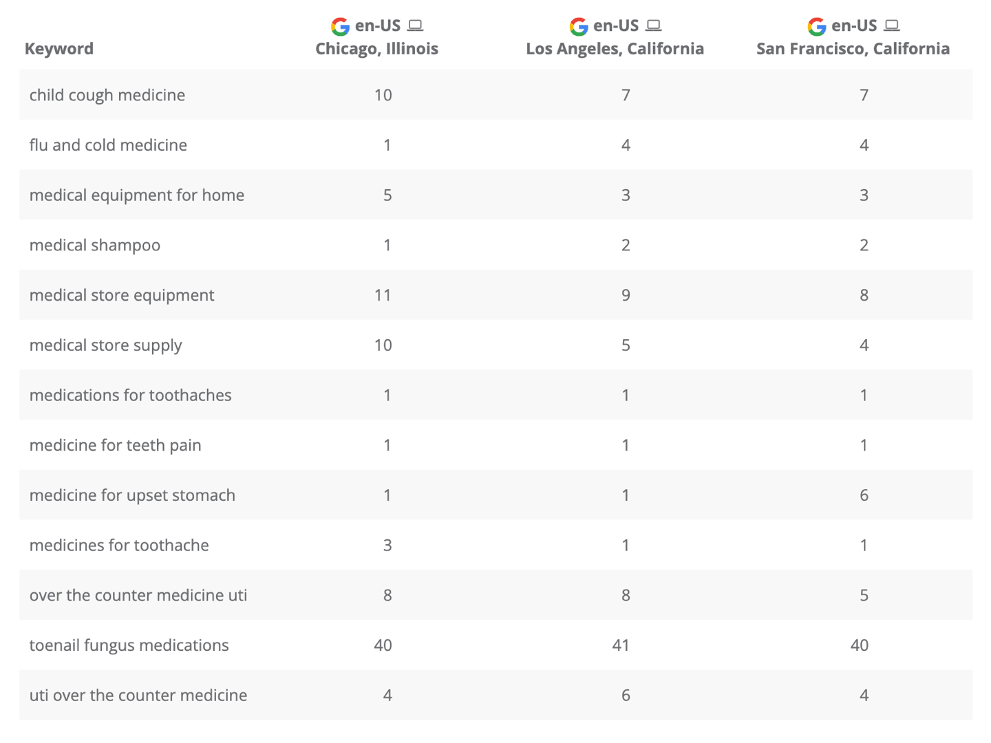 Dragon Metrics local rank tracking