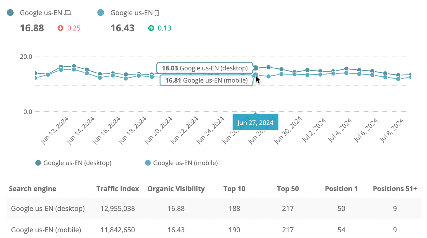 Dragon Metrics mobile vs desktop