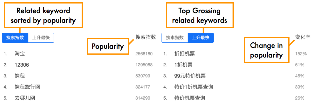 baidu-index-popular-related-keywords