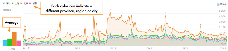 baidu-index-trends-by-location