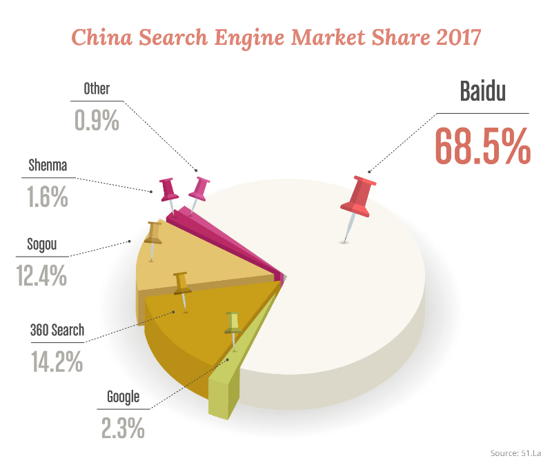 china-search-engines-market-share
